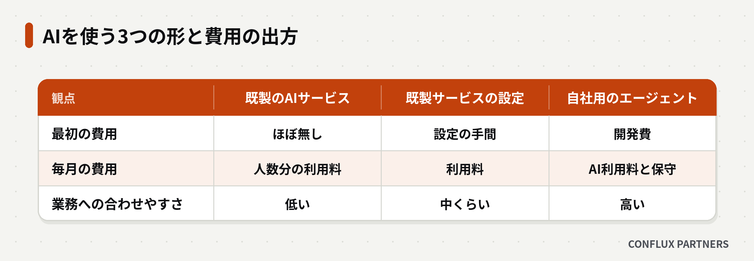 既製のAIサービス、既製サービスの設定、自社用のエージェントの費用の出方を比べた表の図