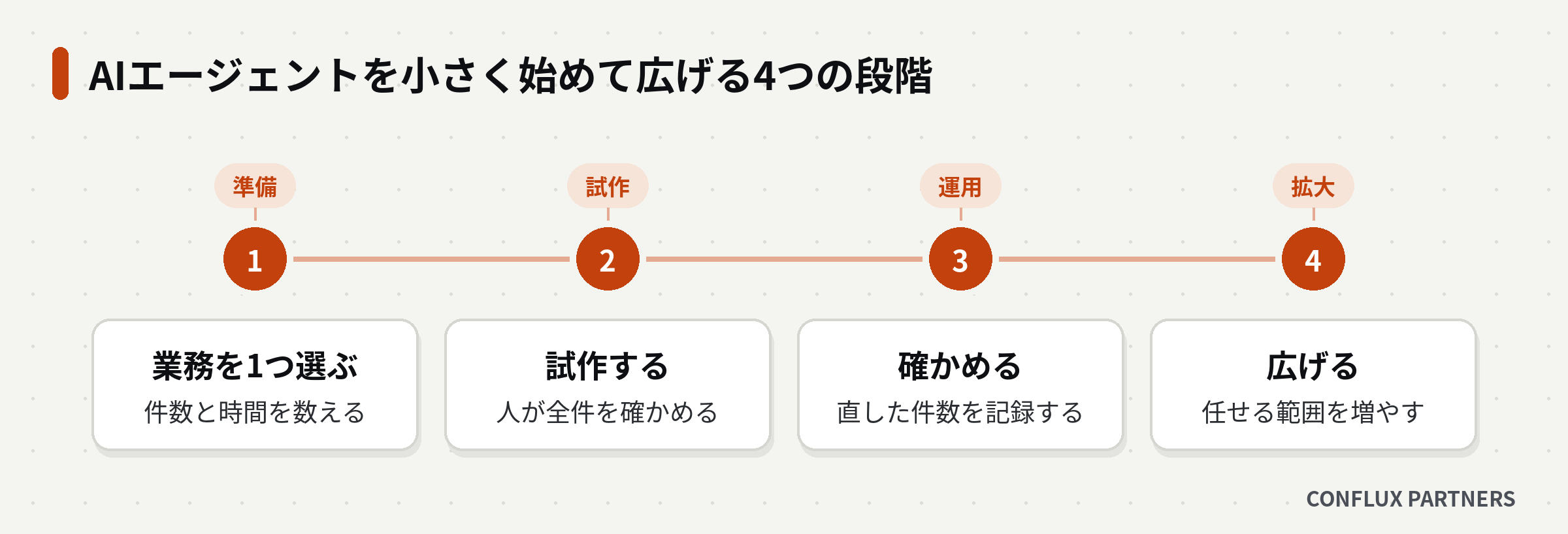 AIエージェントを準備・試作・運用・拡大の4つの段階で小さく始めて広げる流れの図