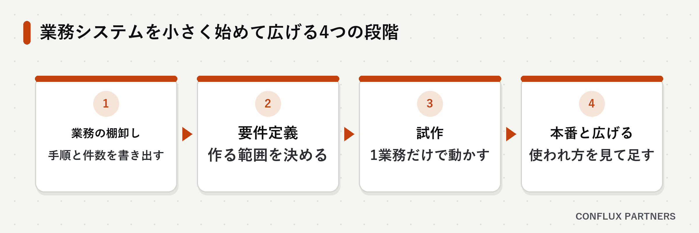 業務システムを小さく始めて広げる4つの段階