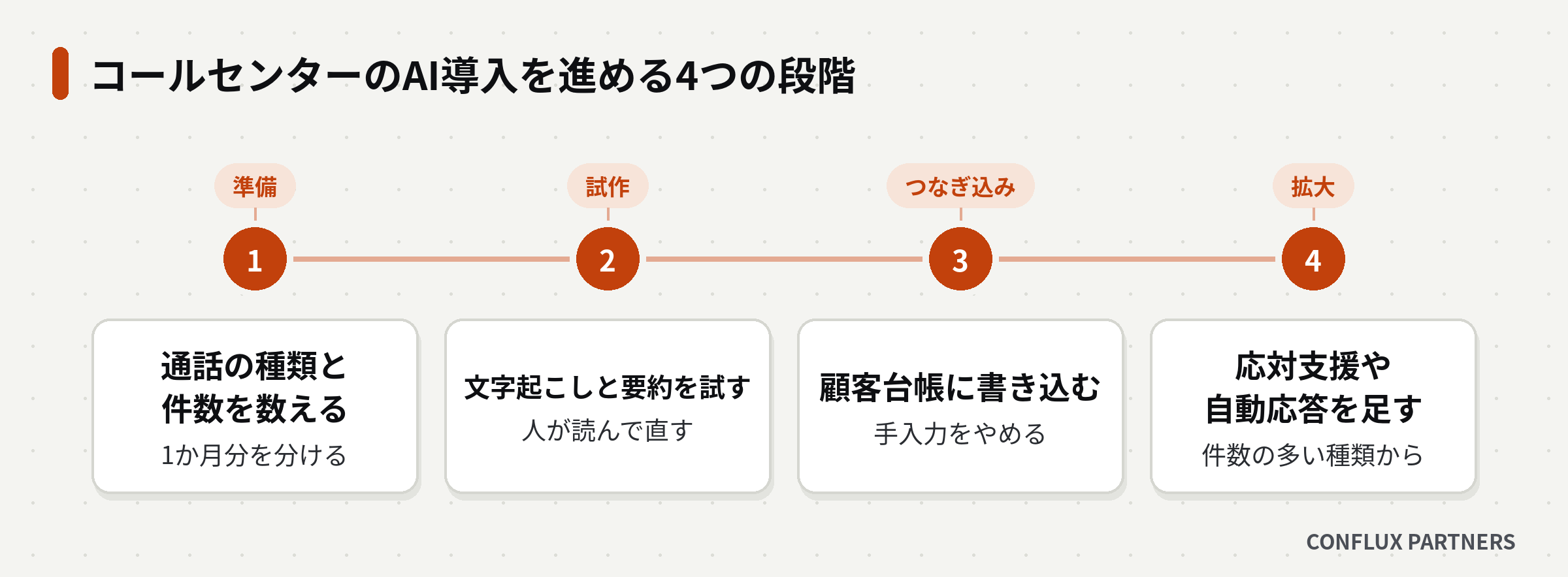 コールセンターのAI導入を準備・試作・つなぎ込み・拡大の4つの段階で進める流れの図