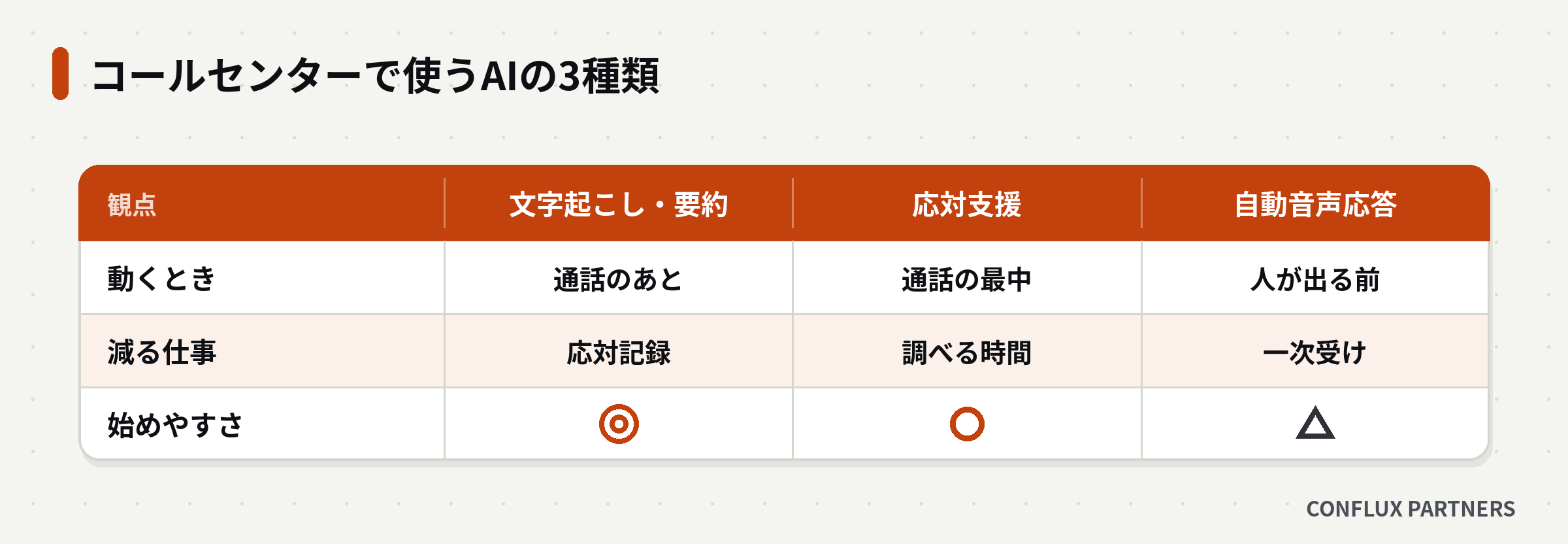 コールセンターで使うAIを、文字起こし・要約、応対支援、自動音声応答の3種類に分けて比べた表の図