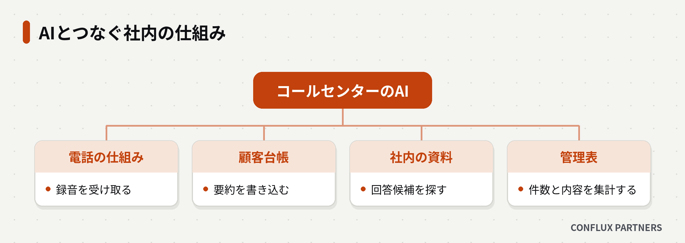 コールセンターのAIを、電話の仕組み・顧客台帳・社内の資料・管理表とつなぐ分け方の図