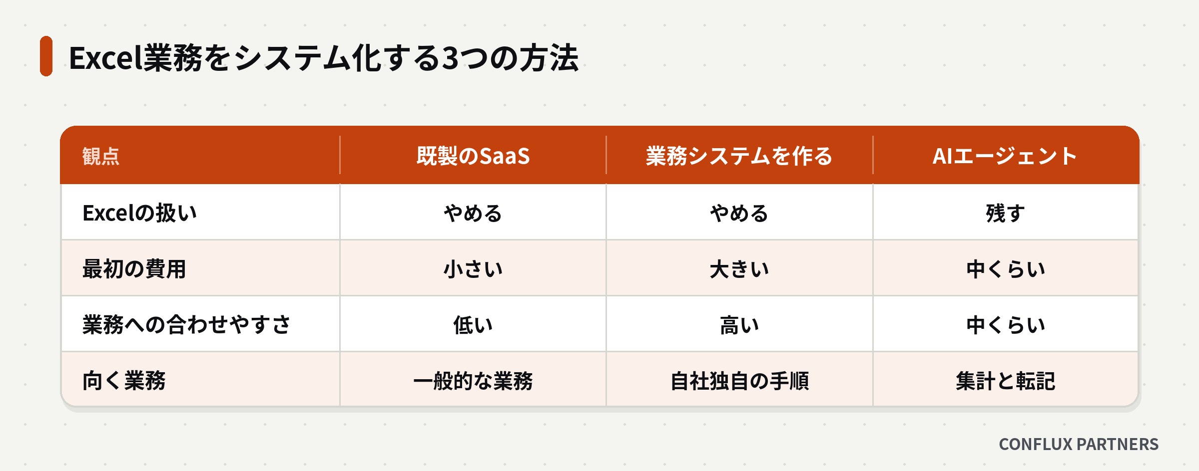既製のSaaS、業務システムを作る、AIエージェントの3つを、Excelの扱いや費用で比べた表の図