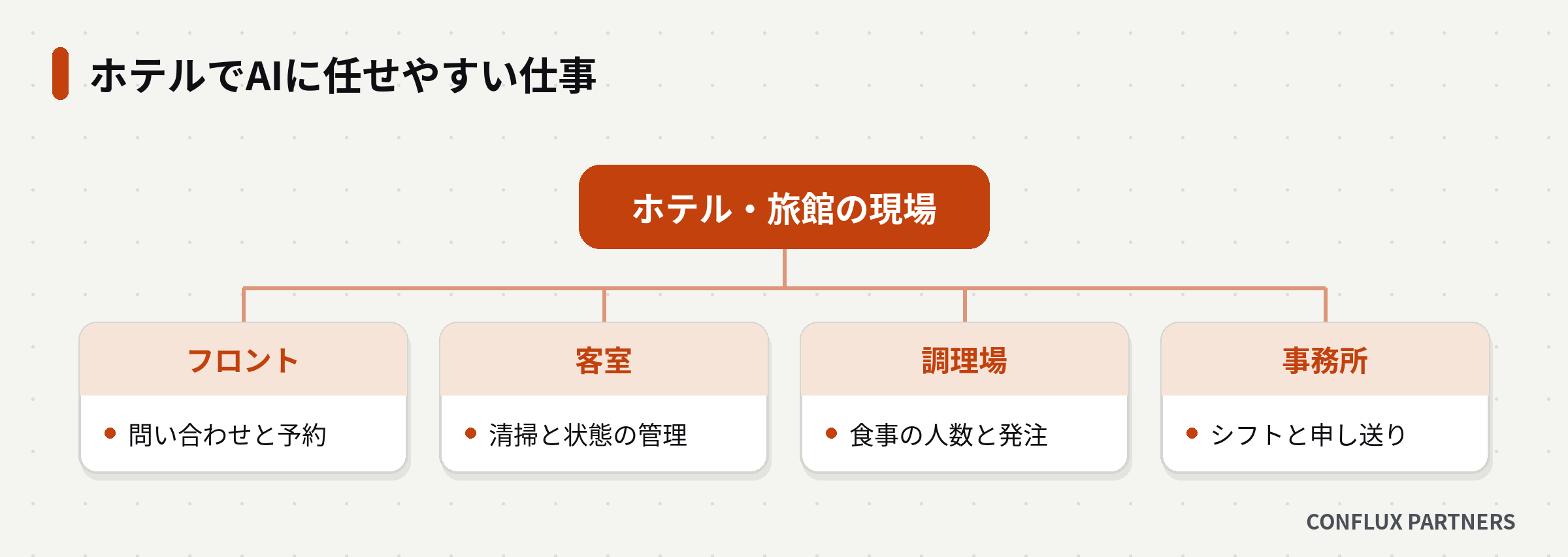 ホテルでAIに任せやすい仕事を、フロント・客室・調理場・事務所の4つの場所に分けた図