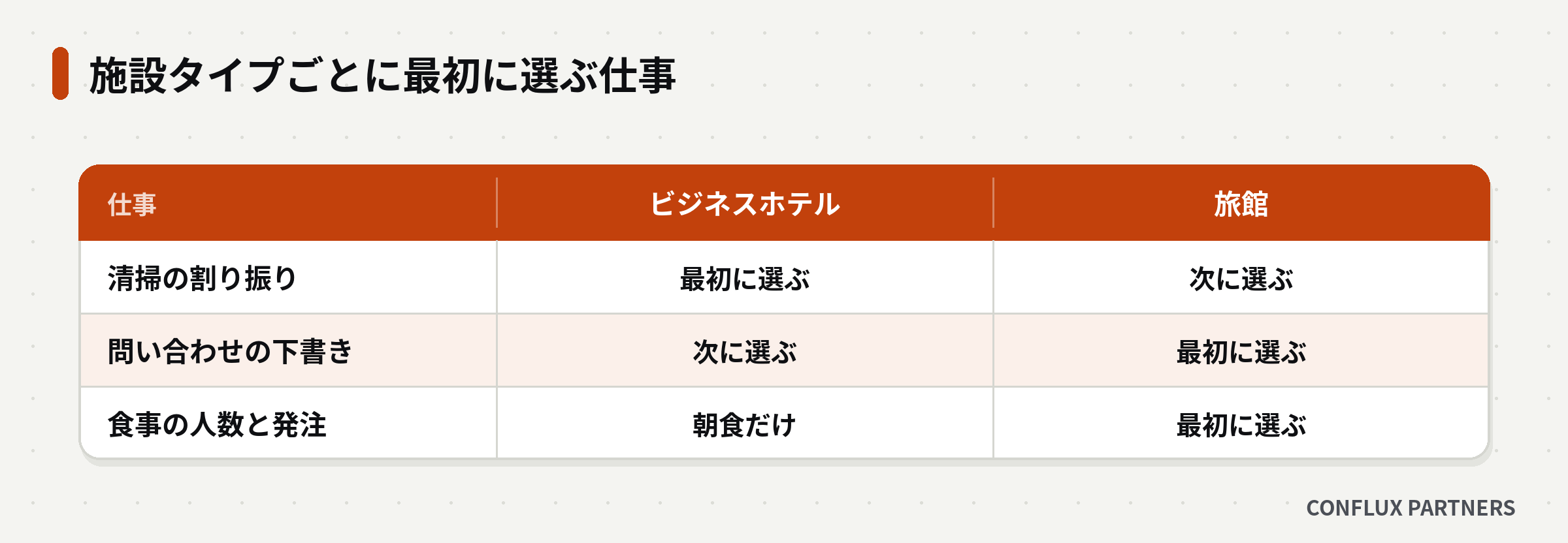 ビジネスホテルと旅館で、清掃の割り振り・問い合わせの下書き・食事の人数と発注のどれを最初に選ぶかを比べた表