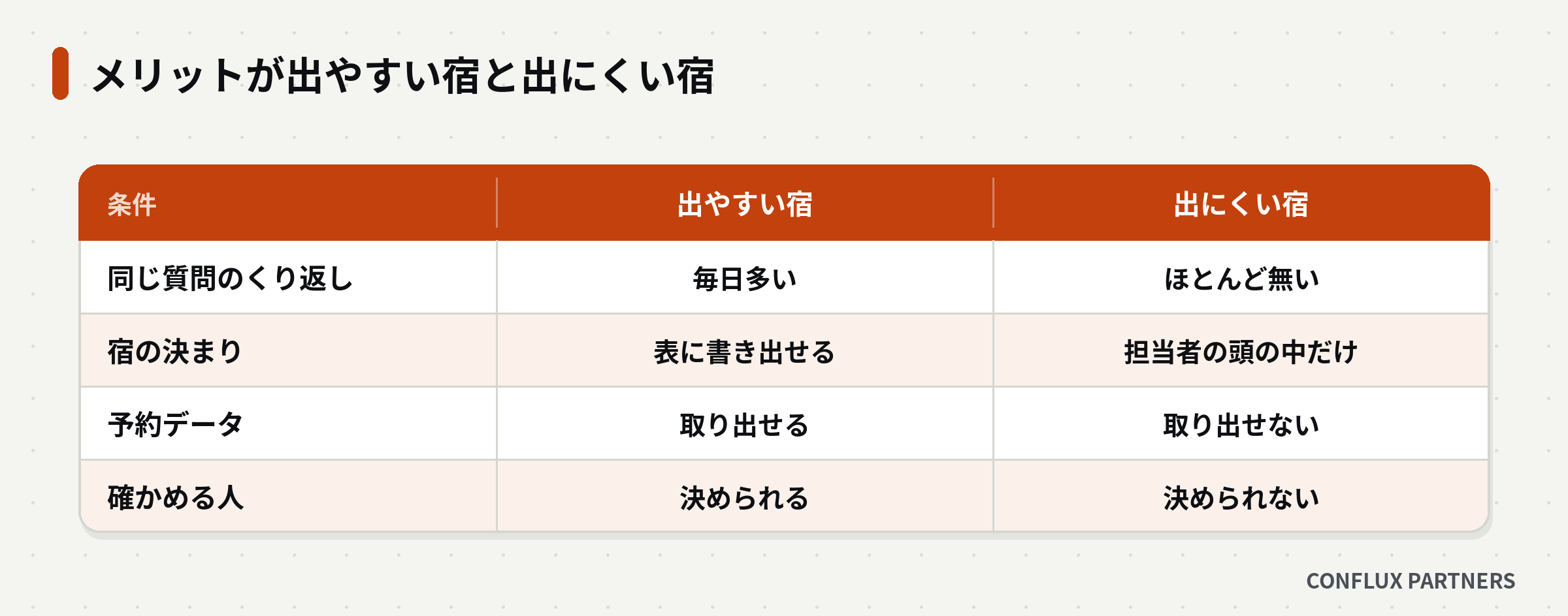 同じ質問のくり返し・宿の決まり・予約データ・確かめる人の4つの条件で、メリットが出やすい宿と出にくい宿を比べた表