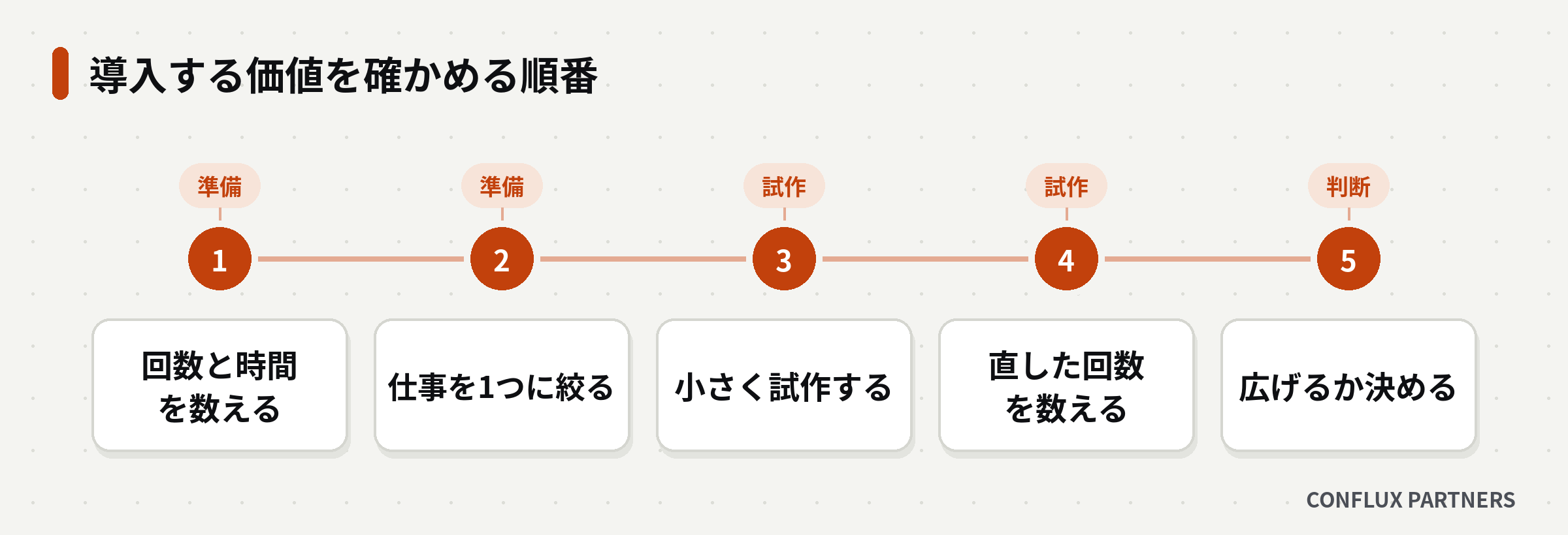 回数と時間を数える、仕事を1つに絞る、小さく試作する、直した回数を数える、広げるか決める、の5段階の図