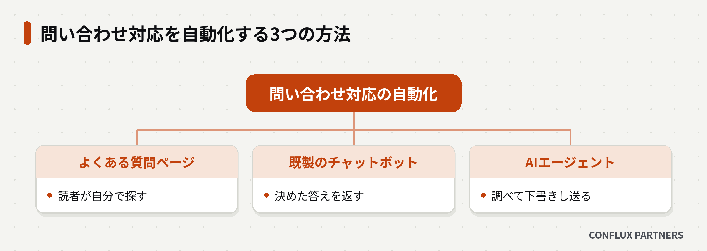 問い合わせ対応を自動化する3つの方法を、よくある質問ページ・既製のチャットボット・AIエージェントに分けた図