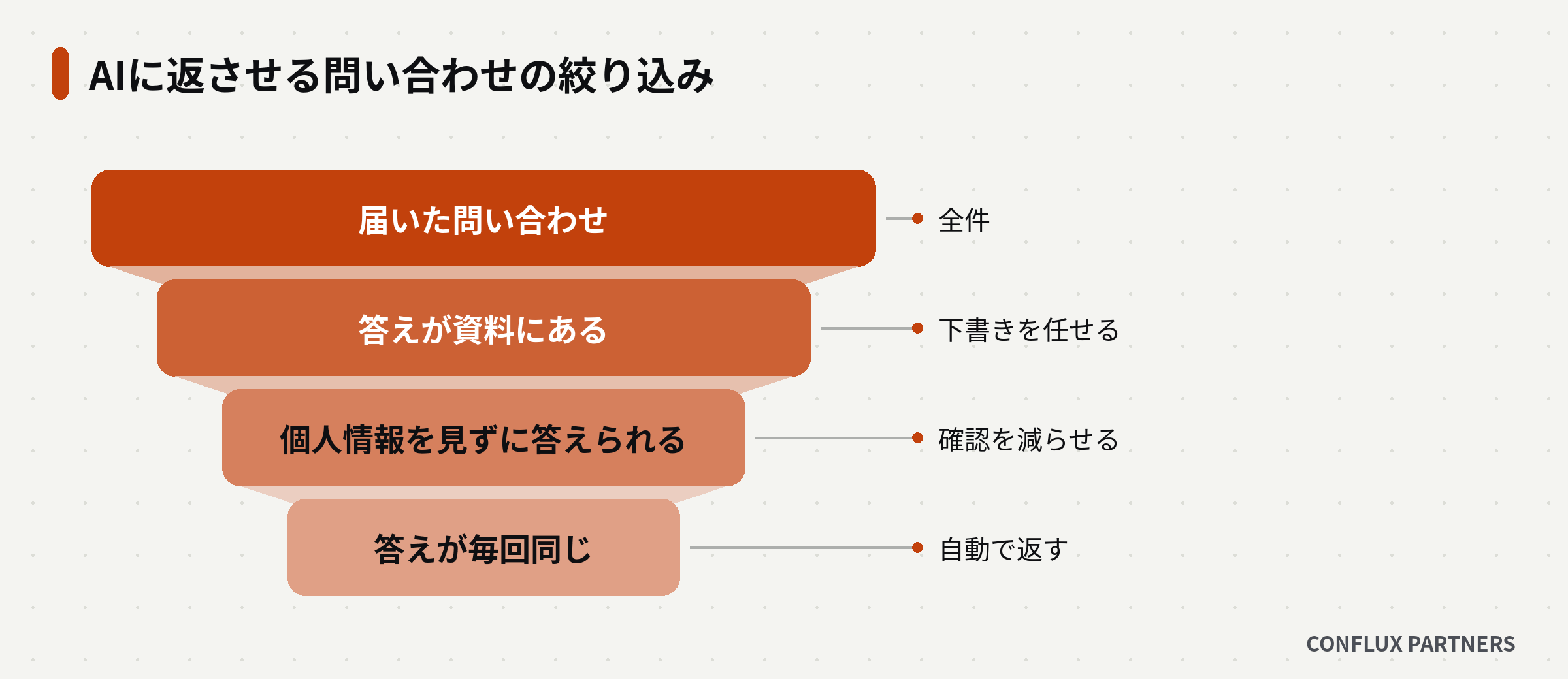 届いた問い合わせを、答えが資料にあるか・個人情報を見ずに答えられるか・答えが毎回同じかで絞り込む図
