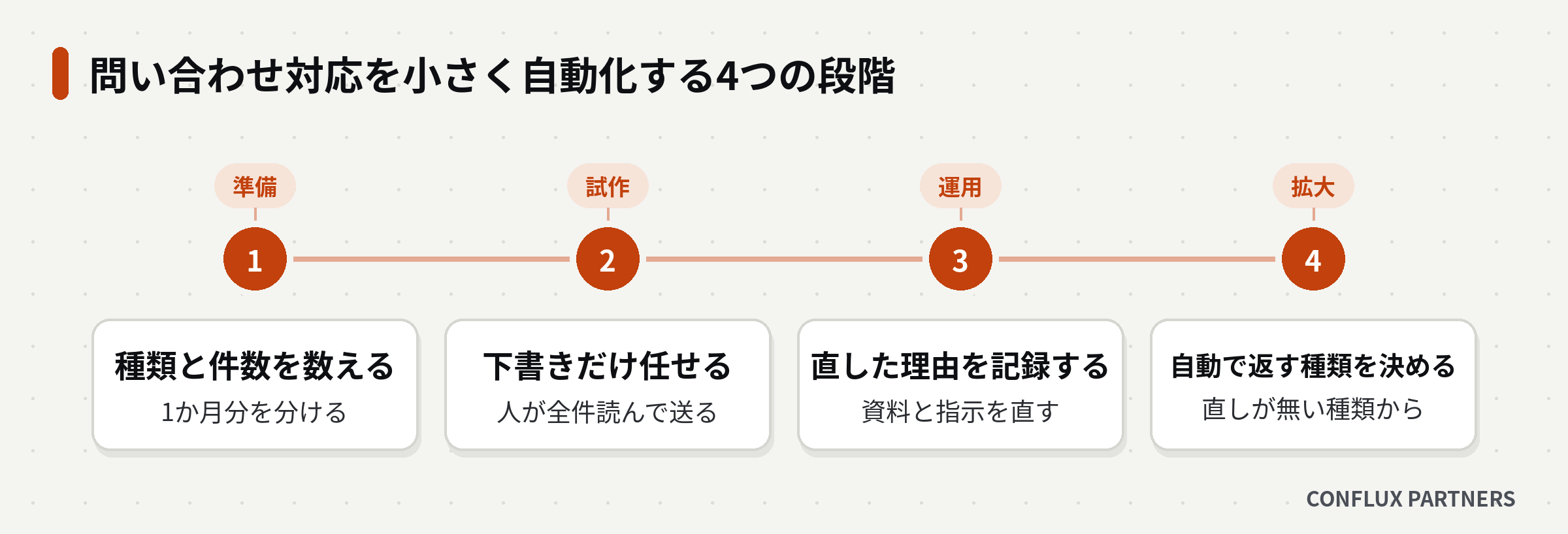 問い合わせ対応を準備・試作・運用・拡大の4つの段階で小さく自動化する流れの図