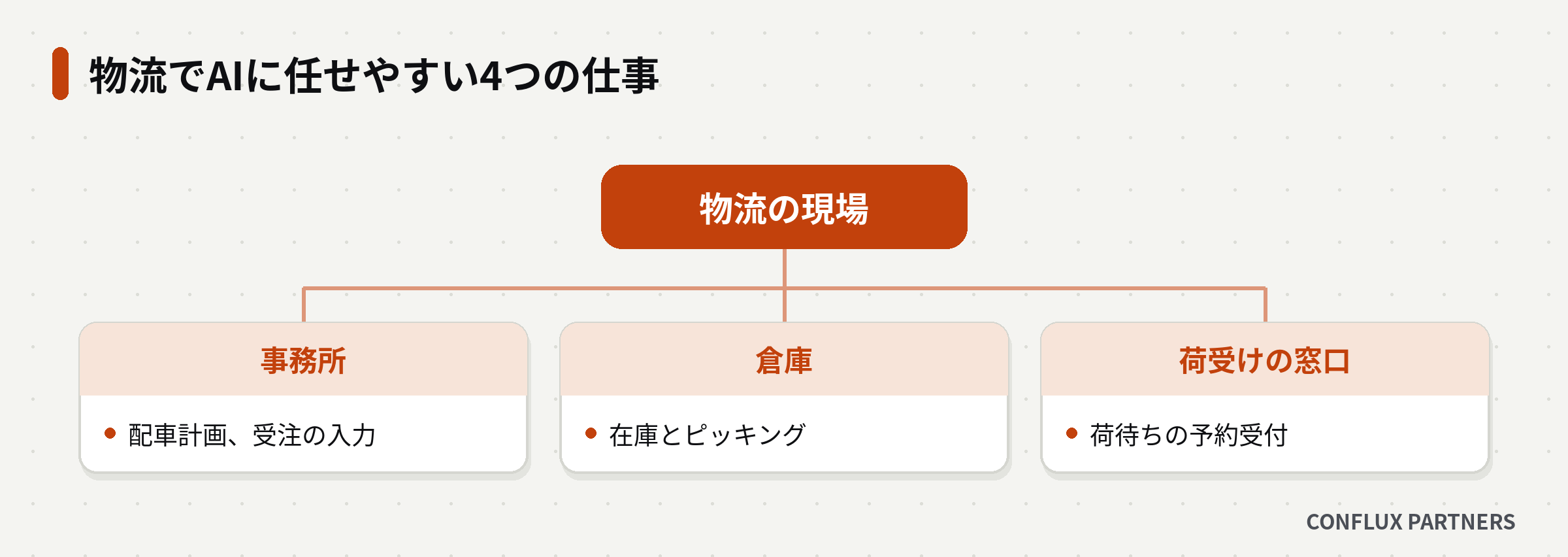 物流でAIに任せやすい4つの仕事を、事務所・倉庫・荷受けの窓口の3つの場所に分けた図