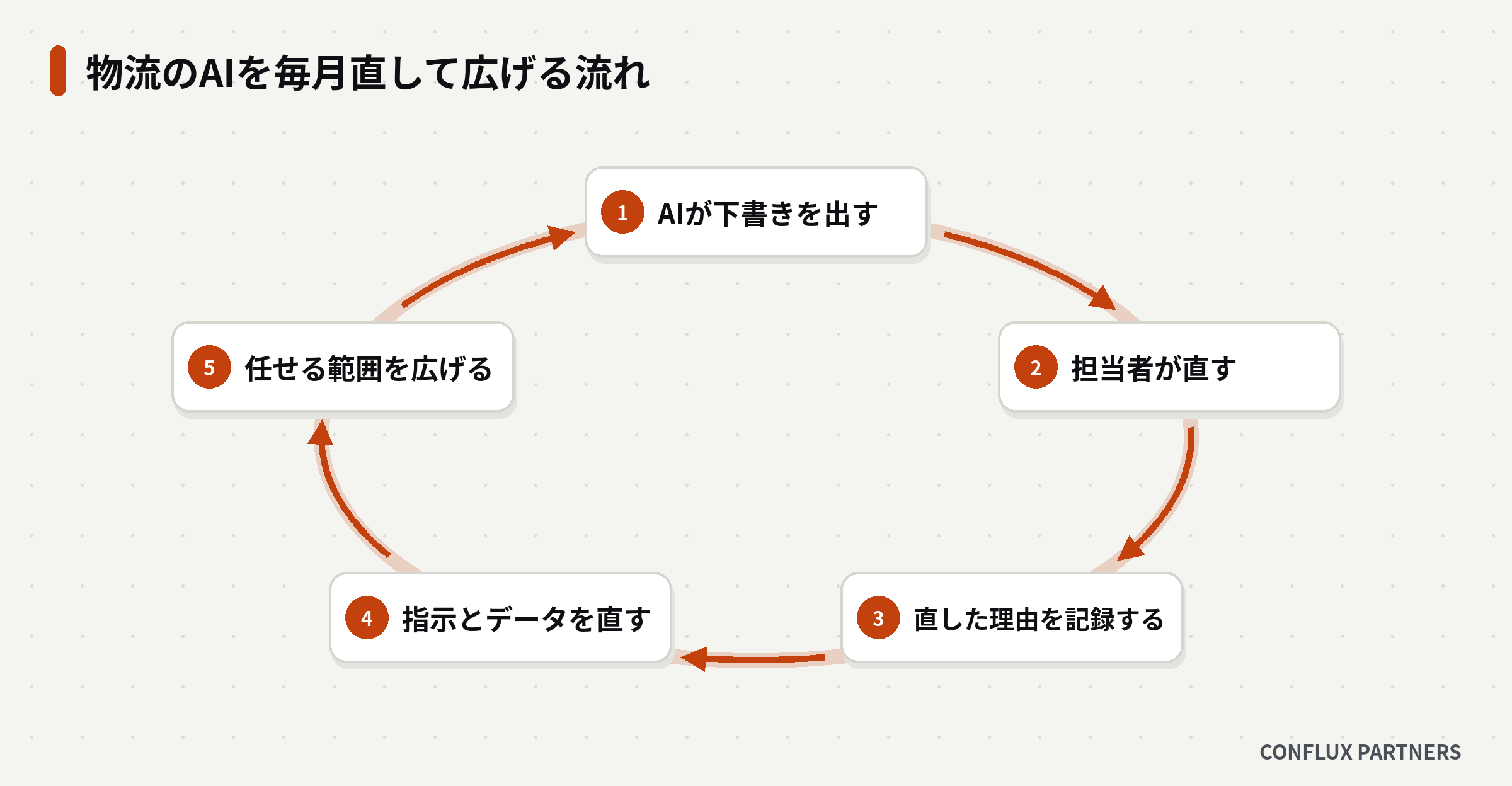 AIが下書きを出し、担当者が直し、理由を記録して指示とデータを直し、任せる範囲を広げる5つの段階をくり返す図
