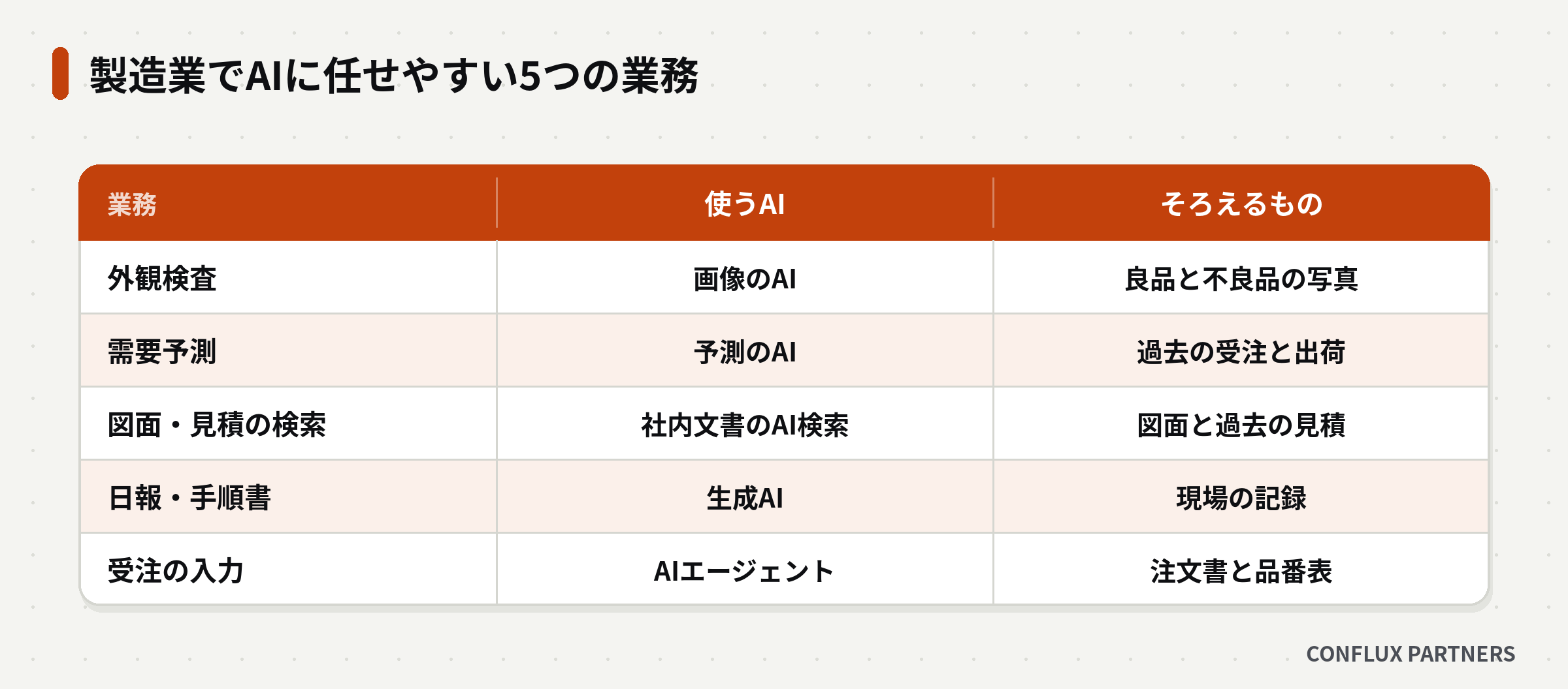 製造業でAIに任せやすい5つの業務を、使うAIとそろえるものの2つの観点で比べた表の図