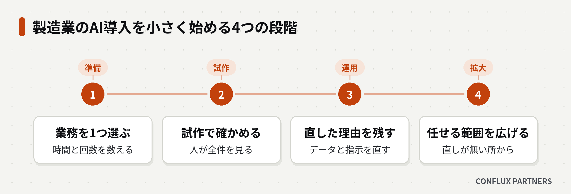 製造業のAI導入を準備・試作・運用・拡大の4つの段階で小さく始める流れの図