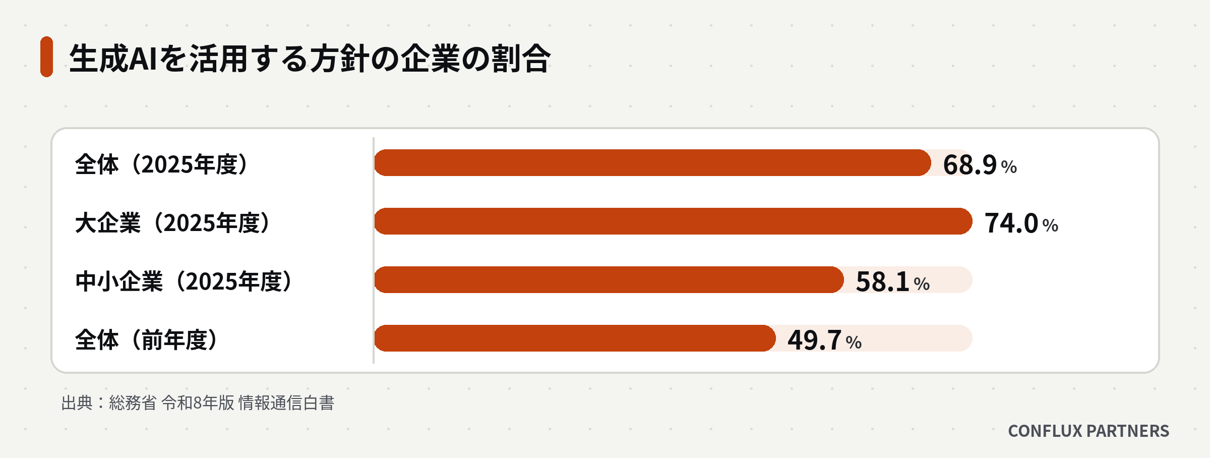生成AIを活用する方針の企業の割合を、全体・大企業・中小企業と前年度の全体で比べた棒グラフ