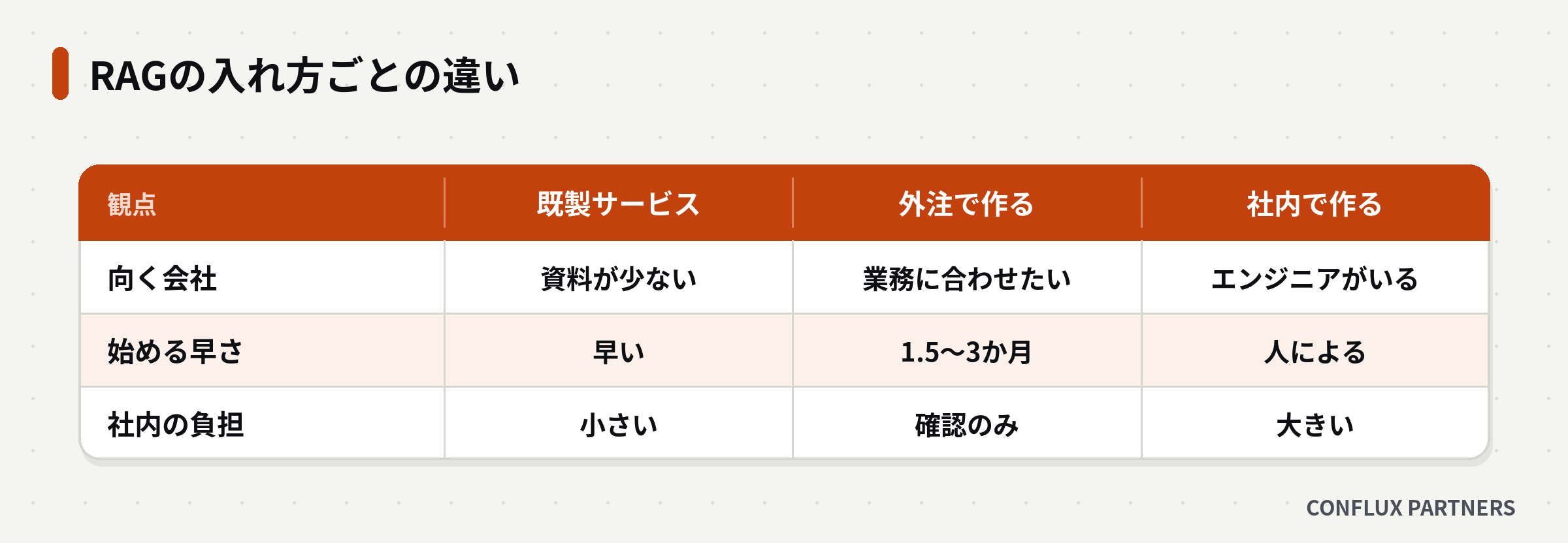 既製サービス・外注・社内で作るを比べた表の図