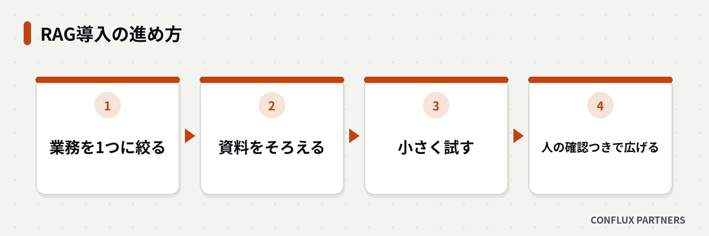RAG導入を4つの順に進める流れ