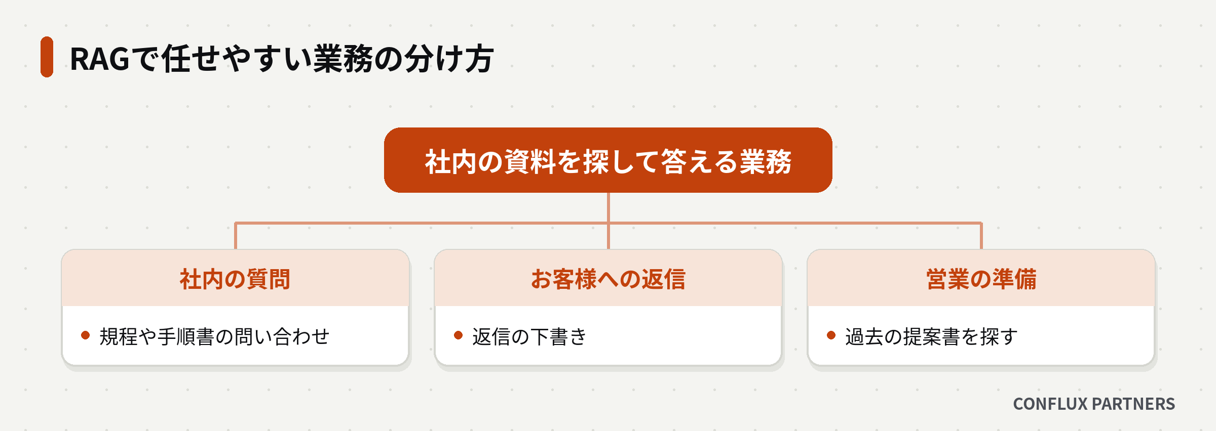 RAGで任せやすい業務を3種類に分けた図