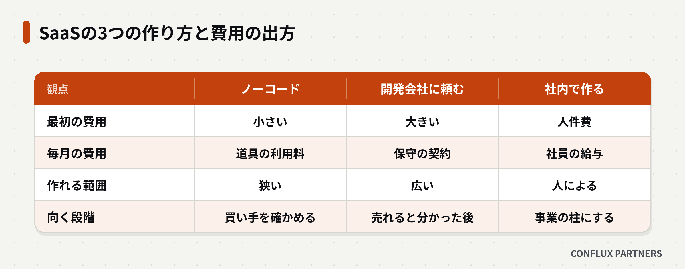 ノーコード・開発会社に頼む・社内で作るの3つを費用と作れる範囲で比べた表