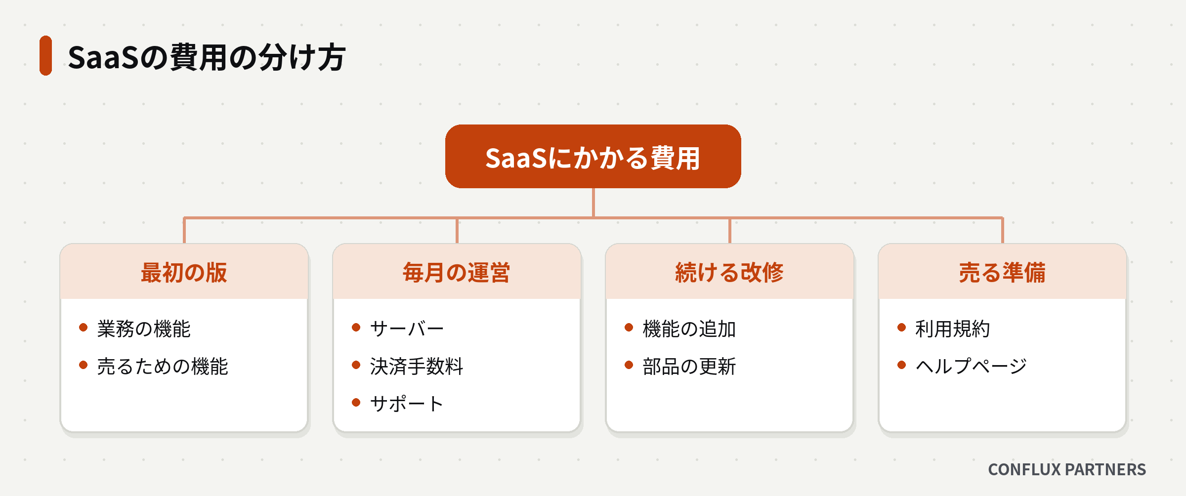 SaaSの費用を最初の版・毎月の運営・続ける改修・売る準備の4つに分けた図