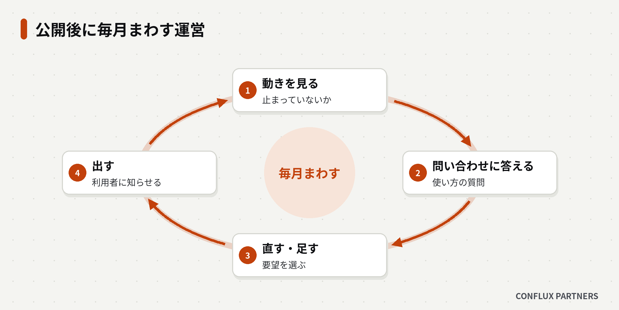 動きを見る・問い合わせに答える・直す・出すを毎月繰り返す運営の図