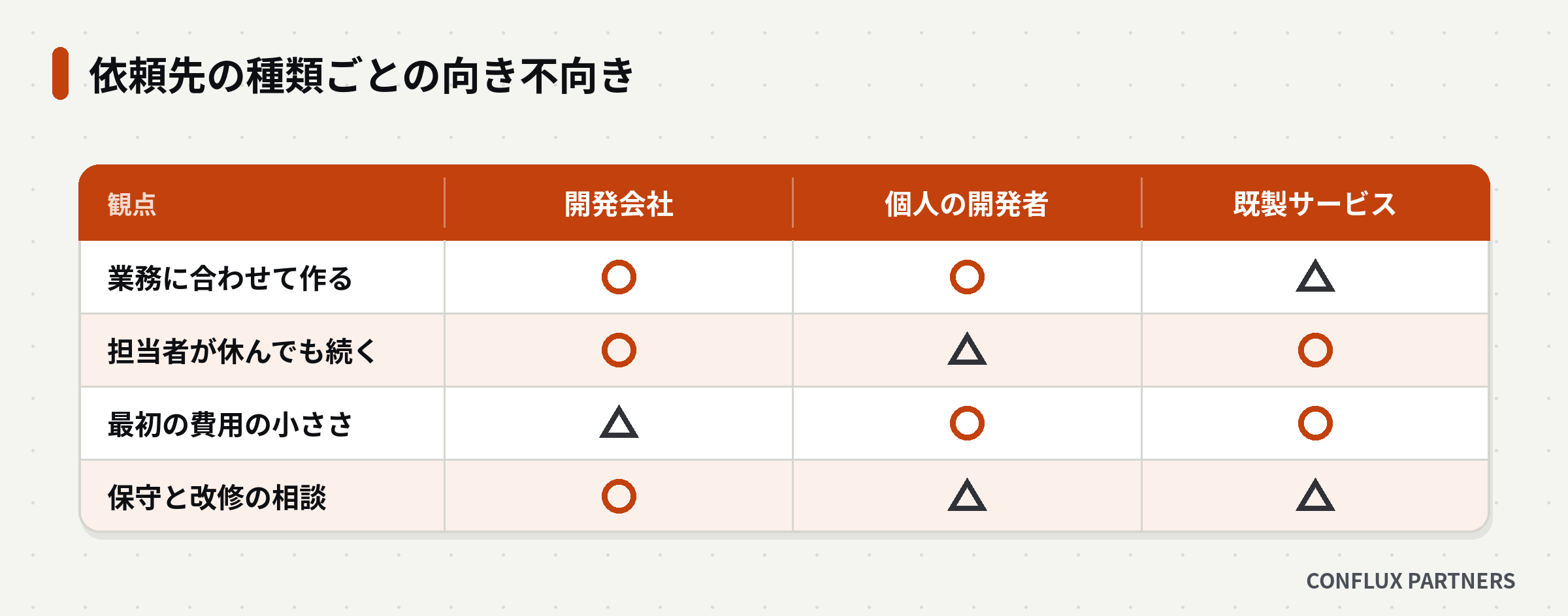 開発会社・個人の開発者・既製サービスの向き不向きを比べた表