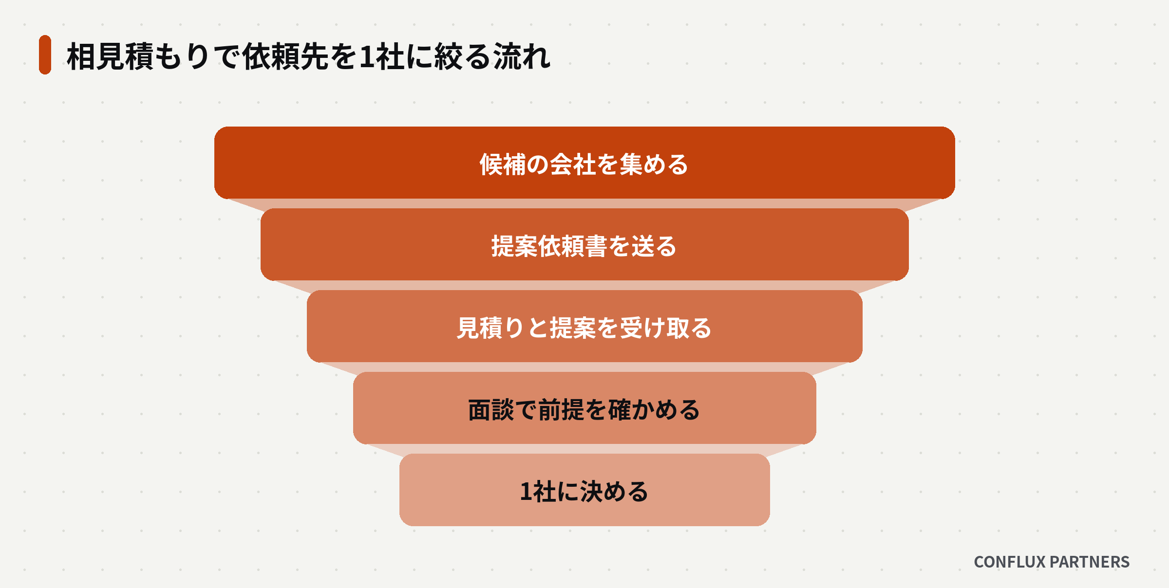 候補の会社を集めてから1社に決めるまでの絞り込みの流れ