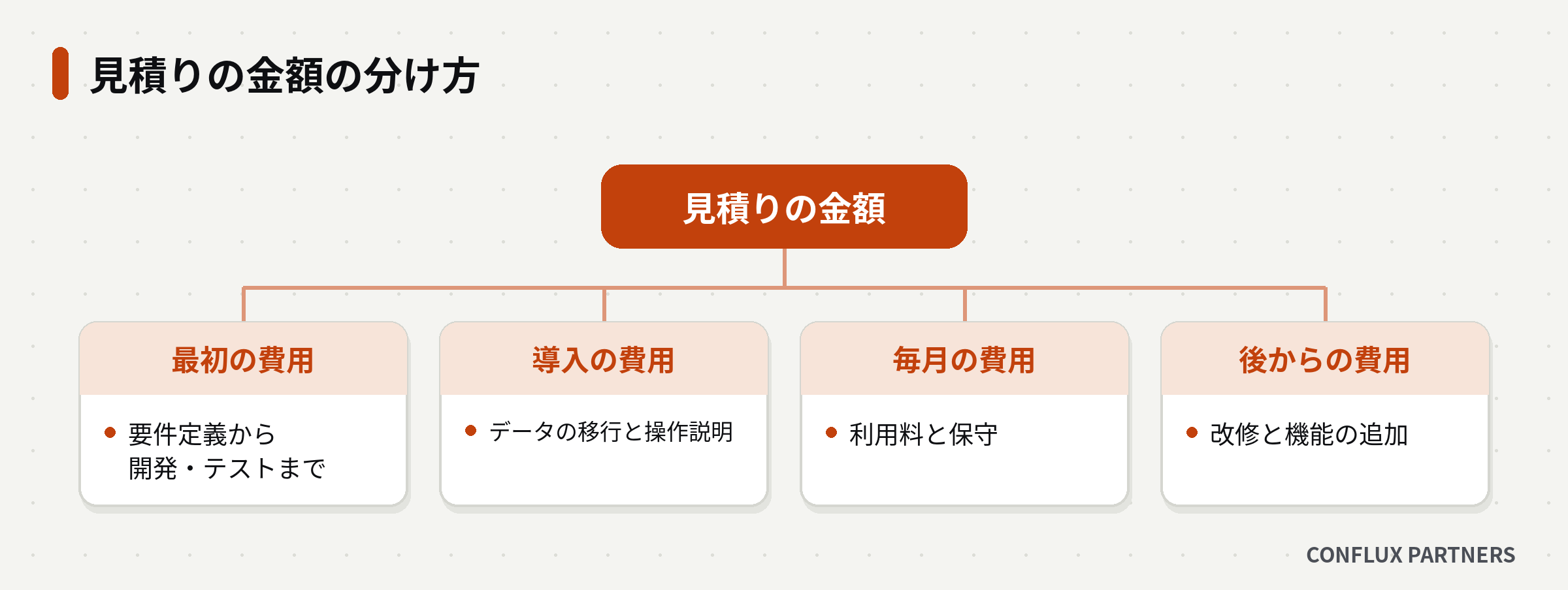 見積りの金額を最初の費用・導入の費用・毎月の費用・後からの費用に分けた図