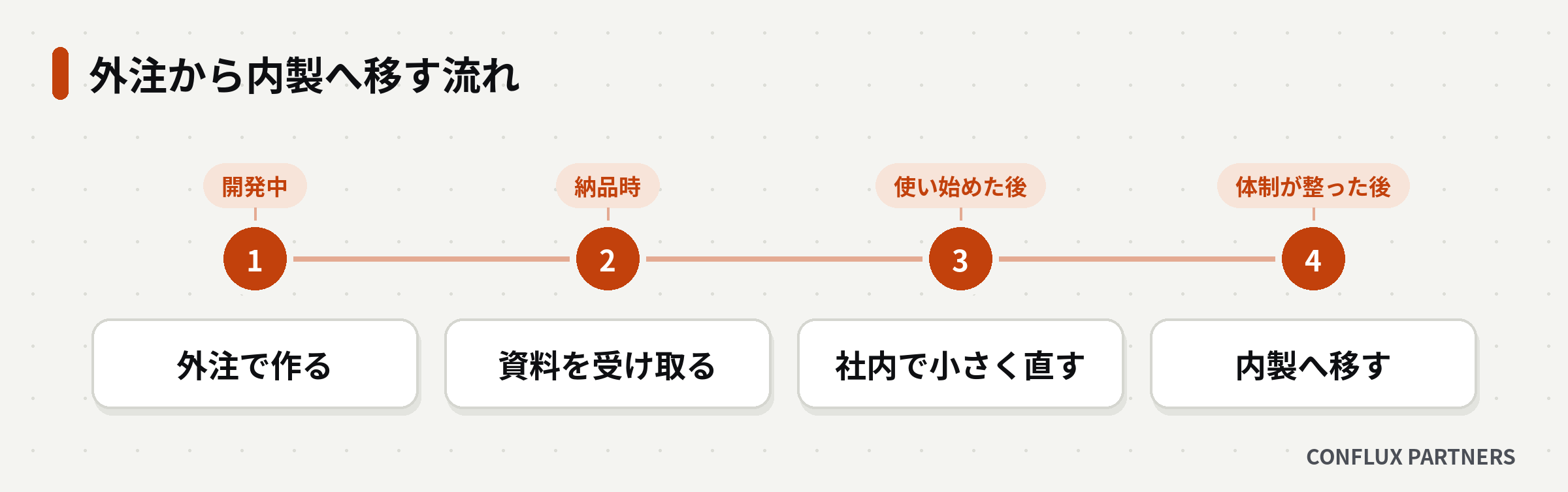 外注で作る、資料を受け取る、社内で小さく直す、内製へ移すの4段階の流れ
