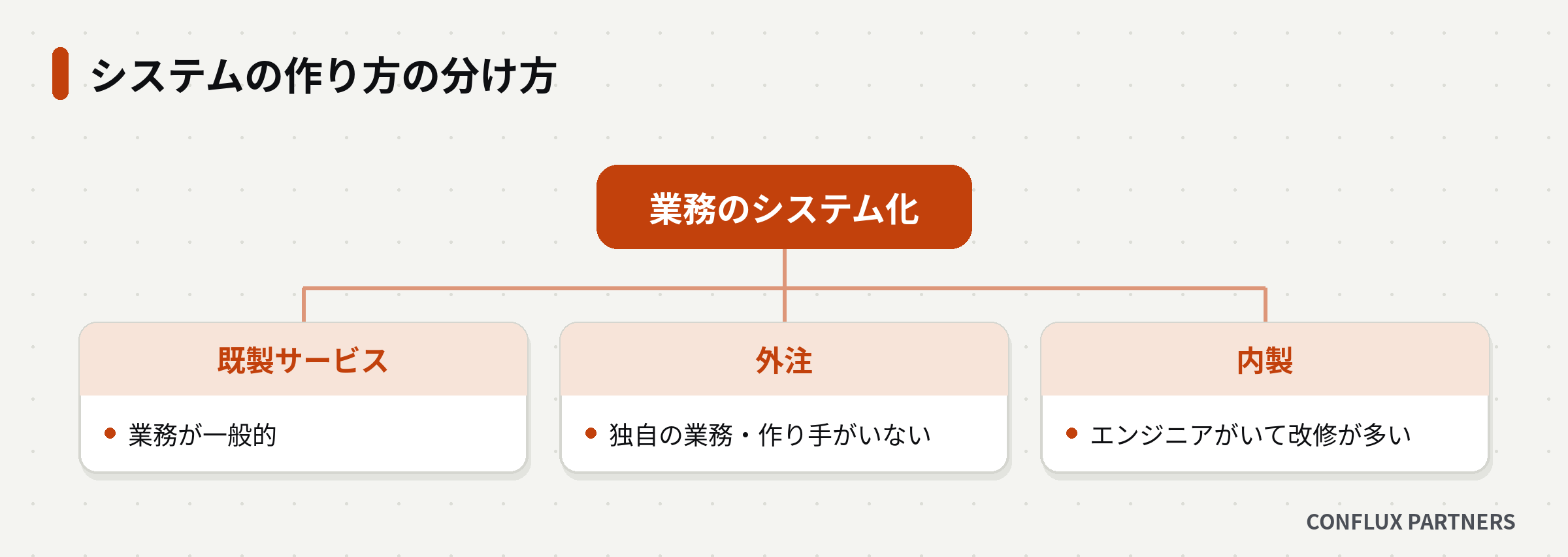 業務のシステム化を既製サービス・外注・内製の3つに分けた図