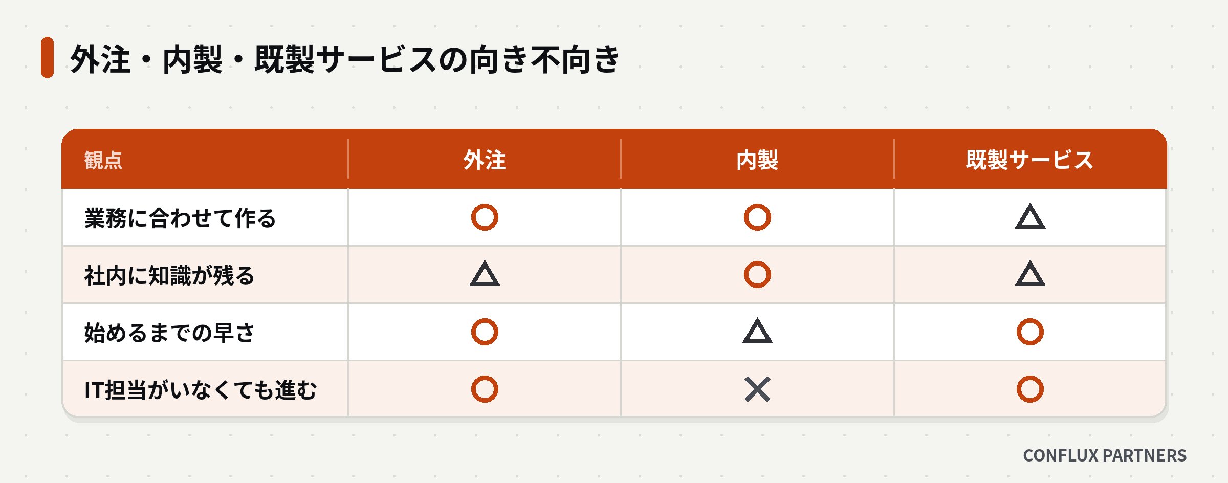 外注・内製・既製サービスの向き不向きを4つの観点で比べた表