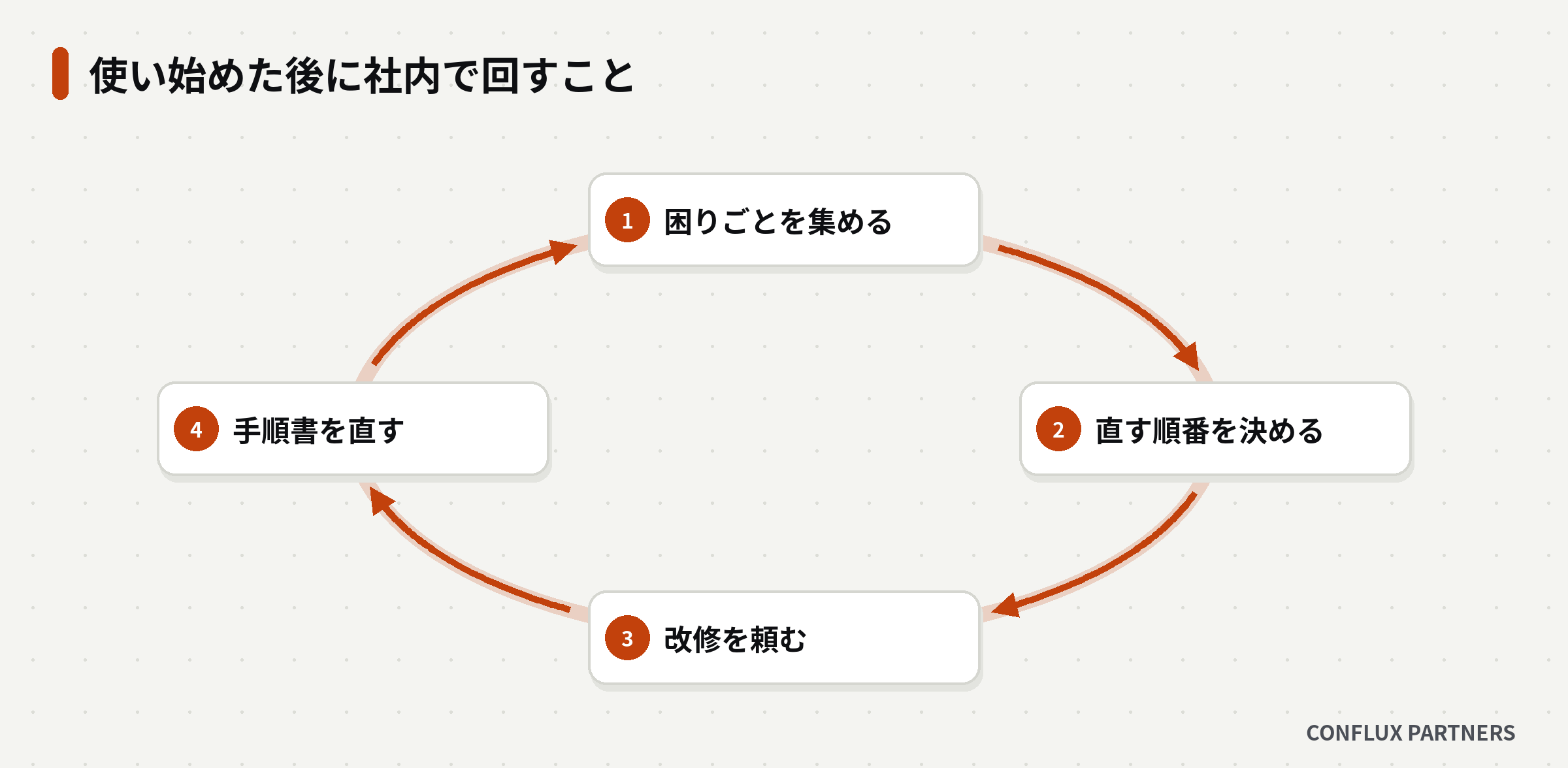 困りごとを集める、直す順番を決める、改修を頼む、手順書を直すを繰り返す図